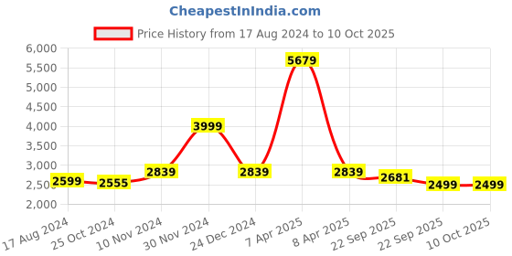 myntra.com Wintage Men Orange Solid Regular Fit Single-Breasted Blazer wintage Price History Graph from 17 Aug 2024 to 4 Oct 2025