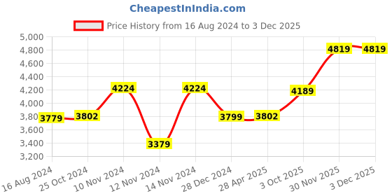 myntra.com Wintage Men Orange Solid Single-Breasted Regular Fit Party Suit wintage Price History Graph from 16 Aug 2024 to 30 Nov 2025