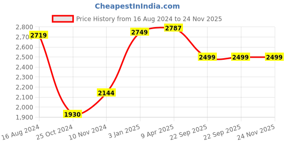 myntra.com Wintage Men Orange Solid Single-Breasted Regular Fit Party Suit wintage Price History Graph from 16 Aug 2024 to 24 Nov 2025