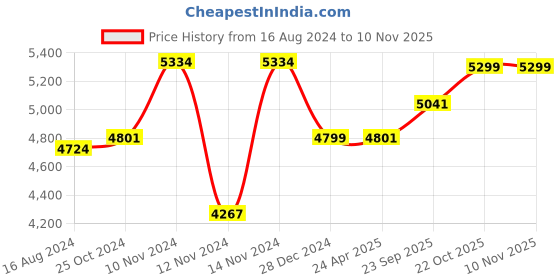 myntra.com Wintage Men Orange Solid Single-Breasted Regular Fit Party Suit wintage Price History Graph from 16 Aug 2024 to 9 Nov 2025