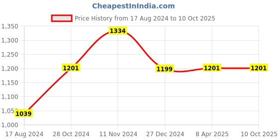 myntra.com Wintage Men Orange Striped Kurta with Pyjamas wintage Price History Graph from 17 Aug 2024 to 4 Oct 2025