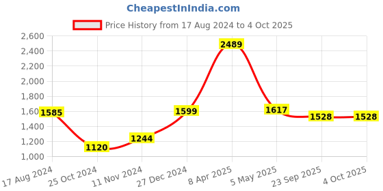 myntra.com Wintage Men Orange Woven Design Nehru Jacket wintage Price History Graph from 17 Aug 2024 to 4 Oct 2025