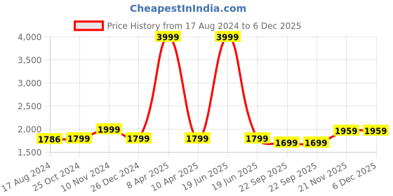 myntra.com Wintage Men Orange Woven Design Satin Nehru Jacket wintage Price History Graph from 17 Aug 2024 to 5 Dec 2025
