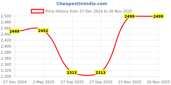 myntra.com Wintage Men Paisley Regular Kurta with Pyjamas wintage Price History Graph from 27 Dec 2024 to 26 Nov 2025
