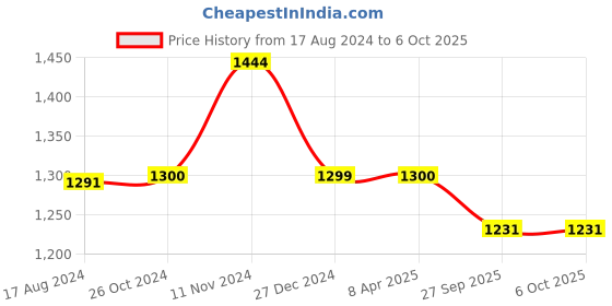 myntra.com Wintage Men Peach-Coloured & Beige Self Design Kurta with Churidar wintage Price History Graph from 17 Aug 2024 to 4 Oct 2025