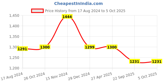 myntra.com Wintage Men Peach-Coloured & White Self Design Kurta with Pyjamas wintage Price History Graph from 17 Aug 2024 to 5 Oct 2025
