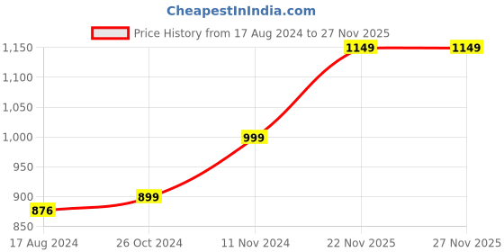 myntra.com Wintage Men Peach-Coloured Solid Straight Kurta wintage Price History Graph from 17 Aug 2024 to 26 Nov 2025