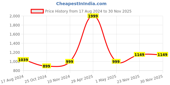 myntra.com Wintage Men Peach-Coloured Woven Design Straight Kurta wintage Price History Graph from 17 Aug 2024 to 30 Nov 2025