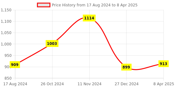 myntra.com Wintage Men Pink & White Solid Kurta with Pyjamas wintage Price History Graph from 17 Aug 2024 to 8 Apr 2025