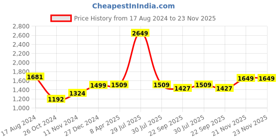 myntra.com Wintage Men Pink Ethnic Motifs Printed Regular Kurta with Churidar wintage Price History Graph from 17 Aug 2024 to 23 Nov 2025