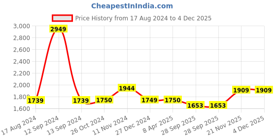 myntra.com Wintage Men Pink Kurta with Churidar wintage Price History Graph from 17 Aug 2024 to 4 Dec 2025