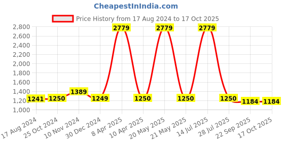 myntra.com Wintage Men Pink Solid Casual Nehru Jacket wintage Price History Graph from 17 Aug 2024 to 16 Oct 2025
