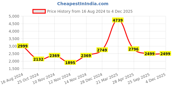 myntra.com Wintage Men Pink Solid Single-Breasted Regular Fit Party Suit wintage Price History Graph from 16 Aug 2024 to 3 Dec 2025
