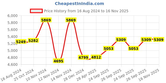 myntra.com Wintage Men Pink Solid Single-Breasted Regular Fit Party Suit wintage Price History Graph from 16 Aug 2024 to 16 Nov 2025