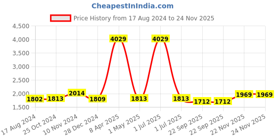 myntra.com Wintage Men Pink Striped Nehru Jacket wintage Price History Graph from 17 Aug 2024 to 24 Nov 2025