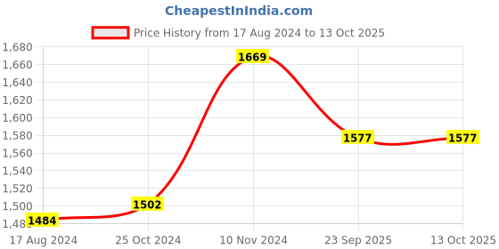 myntra.com Wintage Men Pink Woven Design Nehru Jacket wintage Price History Graph from 17 Aug 2024 to 12 Oct 2025