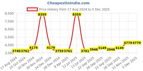 myntra.com Wintage Men Pink Woven Design Single Breasted Bandhgala Blazer wintage Price History Graph from 17 Aug 2024 to 5 Dec 2025