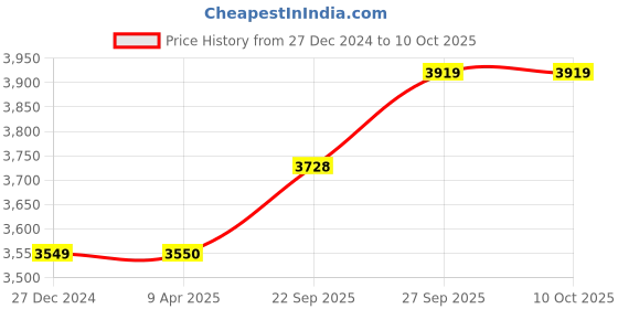 myntra.com Wintage Men Printed Regular Kurta with Pyjamas wintage Price History Graph from 27 Dec 2024 to 9 Oct 2025