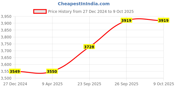 myntra.com Wintage Men Printed Regular Kurta with Pyjamas wintage Price History Graph from 27 Dec 2024 to 8 Oct 2025