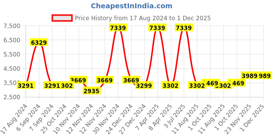 myntra.com Wintage Men Purple & Black Self Design Bandhgala Ethnic Blazer wintage Price History Graph from 17 Aug 2024 to 30 Nov 2025