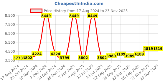myntra.com Wintage Men Purple Solid Pure Woolen Single-Breasted Blazer wintage Price History Graph from 17 Aug 2024 to 23 Nov 2025