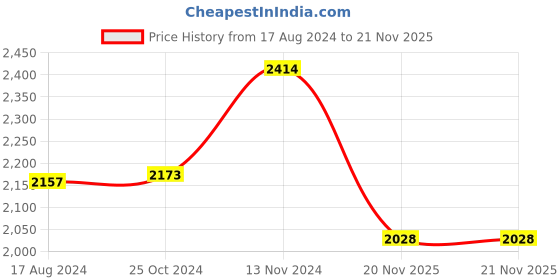 myntra.com Wintage Men Purple Solid Wool Tweed Nehru Jackets wintage Price History Graph from 17 Aug 2024 to 20 Nov 2025