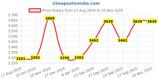 myntra.com Wintage Men Red & Black Printed Banarasi Bandhgala Blazer wintage Price History Graph from 17 Aug 2024 to 20 Nov 2025