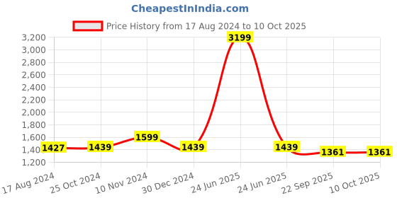 myntra.com Wintage Men Red & Grey Woven Design Banarasi Nehru Jacket wintage Price History Graph from 17 Aug 2024 to 10 Oct 2025
