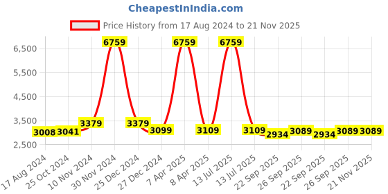 myntra.com Wintage Men Red & Silver-Coloured Woven-Design Banarasi Bandhgala Party Blazer wintage Price History Graph from 17 Aug 2024 to 21 Nov 2025