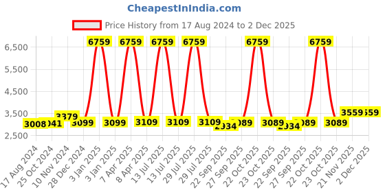 myntra.com Wintage Men Red & Silver-Coloured Woven-Design Banarasi Bandhgala Party Blazer wintage Price History Graph from 17 Aug 2024 to 2 Dec 2025