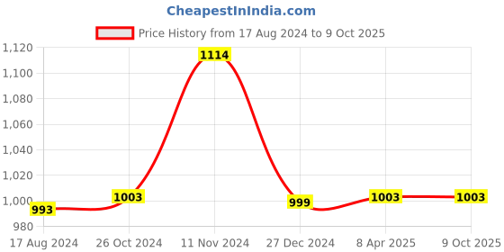 myntra.com Wintage Men Red & White Solid Kurta with Pyjamas wintage Price History Graph from 17 Aug 2024 to 9 Oct 2025