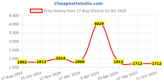 myntra.com Wintage Men Red Printed Banarasi Nehru Jacket wintage Price History Graph from 17 Aug 2024 to 10 Oct 2025
