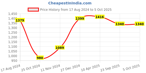 myntra.com Wintage Men Red Printed Nehru Jacket wintage Price History Graph from 17 Aug 2024 to 4 Oct 2025