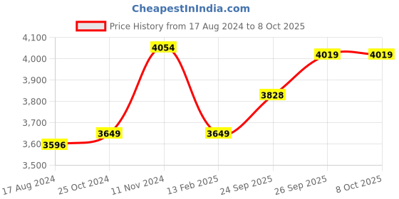 myntra.com Wintage Men Red Printed Regular-Fit Single-Breasted Blazer wintage Price History Graph from 17 Aug 2024 to 8 Oct 2025