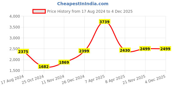 myntra.com Wintage Men Red Single-Breasted Tailored Fit Ethnic Bandhgala Blazer wintage Price History Graph from 17 Aug 2024 to 3 Dec 2025