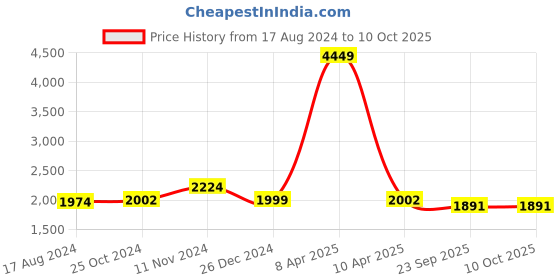 myntra.com Wintage Men Red Solid Nehru Jacket wintage Price History Graph from 17 Aug 2024 to 8 Oct 2025