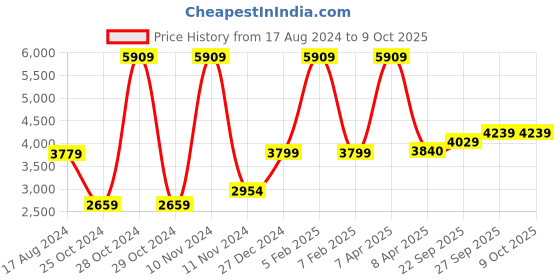 myntra.com Wintage Men Red Solid Regular-Fit Single-Breasted Blazer wintage Price History Graph from 17 Aug 2024 to 4 Oct 2025