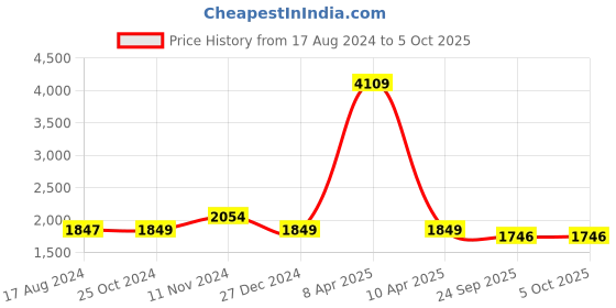 myntra.com Wintage Men Red Solid Satin Nehru Jacket wintage Price History Graph from 17 Aug 2024 to 4 Oct 2025