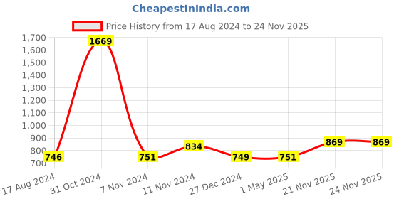 myntra.com Wintage Men Red Solid Straight Kurta wintage Price History Graph from 17 Aug 2024 to 23 Nov 2025