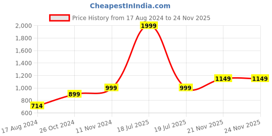 myntra.com Wintage Men Red Solid Straight Kurta wintage Price History Graph from 17 Aug 2024 to 23 Nov 2025