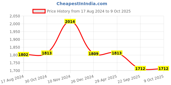 myntra.com Wintage Men Red Woven-Design Nehru Jacket wintage Price History Graph from 17 Aug 2024 to 9 Oct 2025
