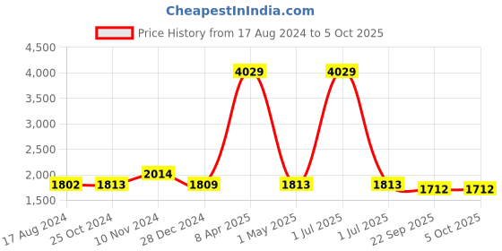myntra.com Wintage Men Red Woven Design Nehru Jackets wintage Price History Graph from 17 Aug 2024 to 4 Oct 2025