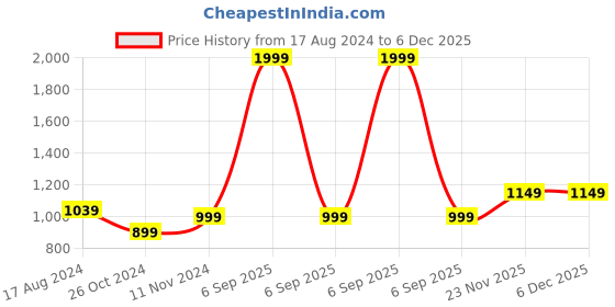 myntra.com Wintage Men Red Woven Design Straight Kurta wintage Price History Graph from 17 Aug 2024 to 6 Dec 2025