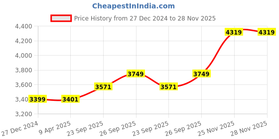 myntra.com Wintage Men Regular Kurta with Pyjamas wintage Price History Graph from 27 Dec 2024 to 27 Nov 2025