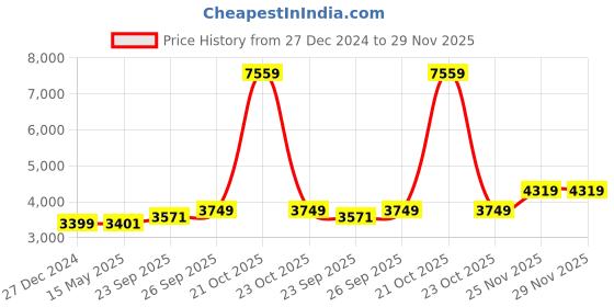 myntra.com Wintage Men Regular Kurta with Pyjamas wintage Price History Graph from 27 Dec 2024 to 28 Nov 2025