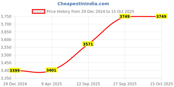 myntra.com Wintage Men Regular Kurta with Pyjamas wintage Price History Graph from 29 Dec 2024 to 14 Oct 2025