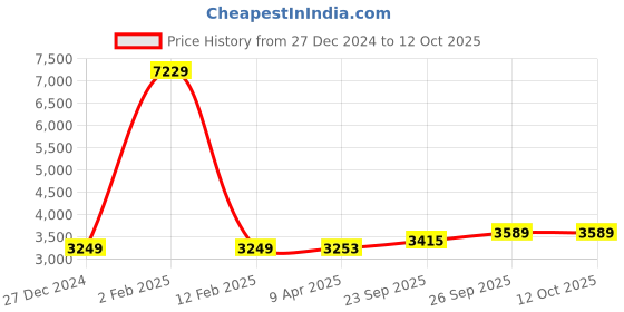 myntra.com Wintage Men Regular Kurta with Pyjamas wintage Price History Graph from 27 Dec 2024 to 12 Oct 2025