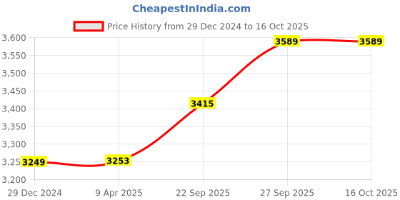 myntra.com Wintage Men Regular Kurta with Pyjamas wintage Price History Graph from 29 Dec 2024 to 14 Oct 2025