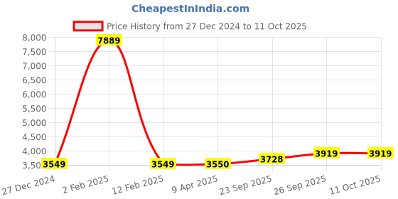 myntra.com Wintage Men Regular Kurta with Pyjamas wintage Price History Graph from 27 Dec 2024 to 11 Oct 2025