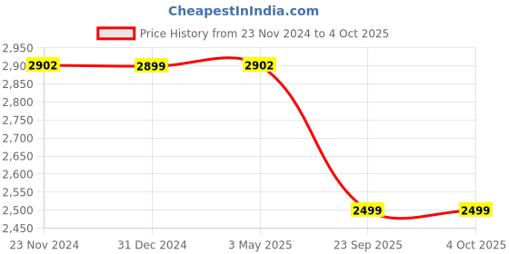 myntra.com Wintage Men Regular Kurta with Pyjamas wintage Price History Graph from 23 Nov 2024 to 4 Oct 2025